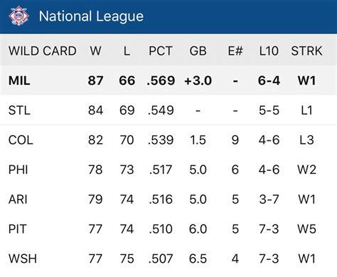 nl east standings|2024 MLB Baseball Standings